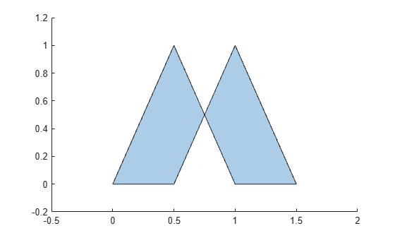 Figure contains an axes object. The axes object contains an object of type polygon.