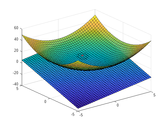 Calculate Tangent Plane To Surface Matlab And Simulink Mathworks Deutschland 2887