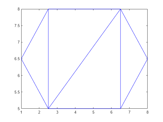 Figure contains an axes object. The axes object contains an object of type line.