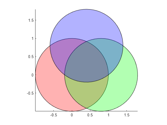 Figure contains an axes object. The axes object contains 3 objects of type patch.