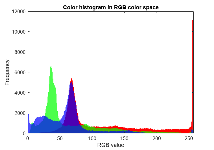 Figure contains an axes object. The axes object with title Color histogram in RGB color space, xlabel RGB value, ylabel Frequency contains 3 objects of type histogram.