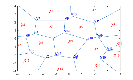 Figure contains an axes object. The axes object contains 36 objects of type line, text. One or more of the lines displays its values using only markers