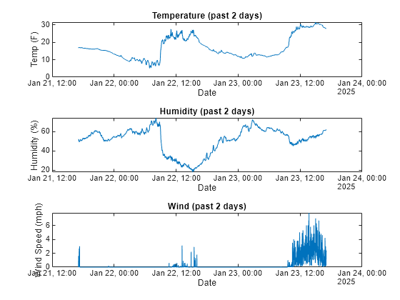 Figure contains 3 axes objects. Axes object 1 with title Temperature (past 1000 data readings), xlabel Date, ylabel Temp (F) contains an object of type line. Axes object 2 with title Humidity (past 1000 data readings), xlabel Date, ylabel Humidity (%) contains an object of type line. Axes object 3 with title Wind (past 1000 data readings), xlabel Date, ylabel Wind Speed (mph) contains an object of type line.