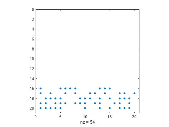 Figure contains an axes object. The axes object with xlabel nz = 54 contains a line object which displays its values using only markers.