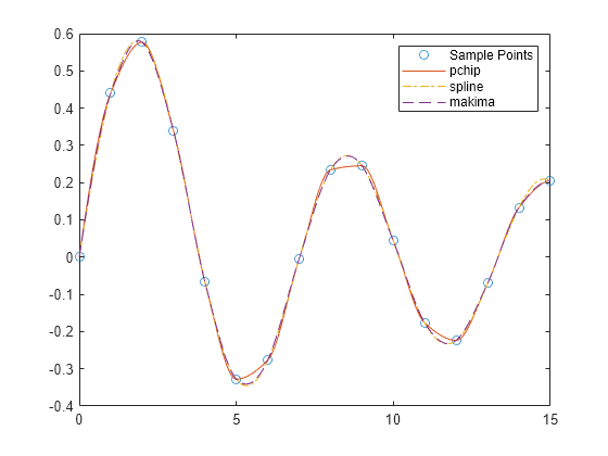 Cubic Spline Data Interpolation Matlab Spline Mathworks