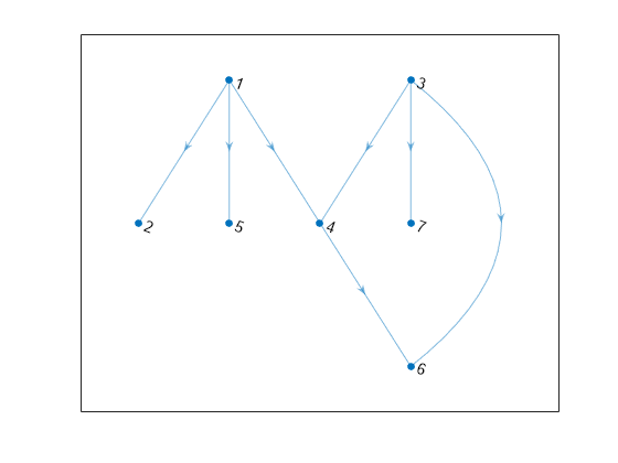 Figure contains an axes object. The axes object contains an object of type graphplot.