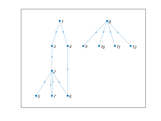 Figure contains an axes object. The axes object contains an object of type graphplot.