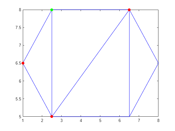 Figure contains an axes object. The axes object contains 3 objects of type line. One or more of the lines displays its values using only markers