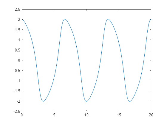 Figure contains an axes object. The axes object contains an object of type line.