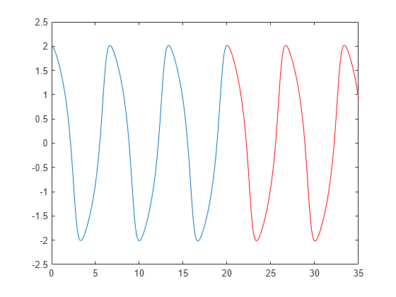 Figure contains an axes object. The axes object contains 2 objects of type line.