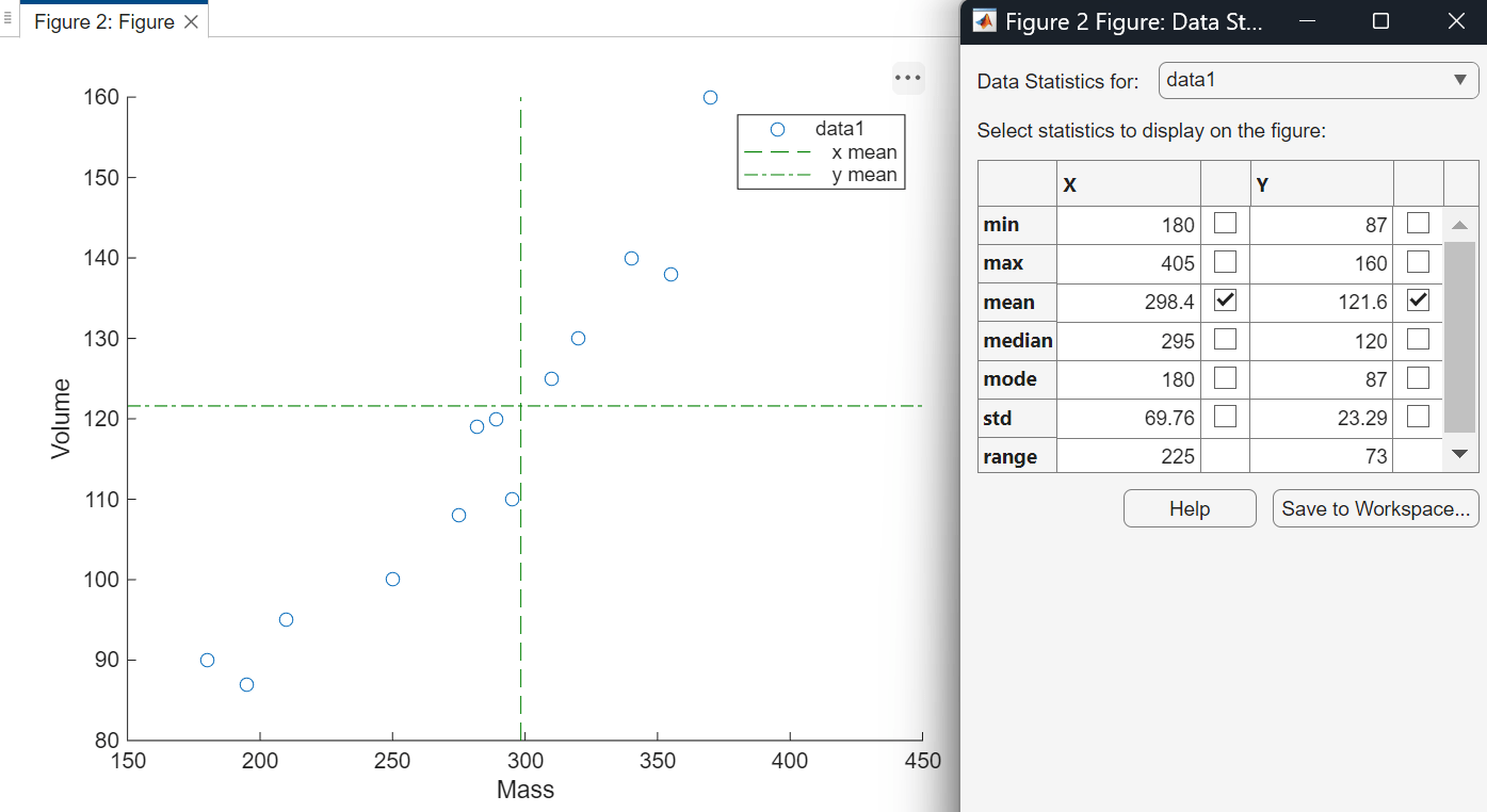 The Data Statistics tool is appears to the right of a figure window that displays a scatter plot. In the Data Statistics tool, the X data mean and Y data mean statistics are selected In the figure, the X data mean and Y data mean are displayed as dashed vertical and horizontal lines, respectively.
