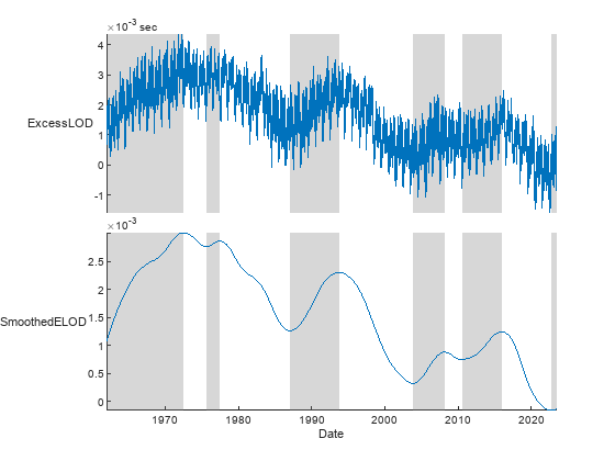 Figure contains an object of type stackedplot.