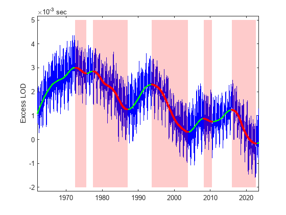 Figure contains an axes object. The axes object with ylabel Excess LOD contains 8 objects of type line, patch. One or more of the lines displays its values using only markers