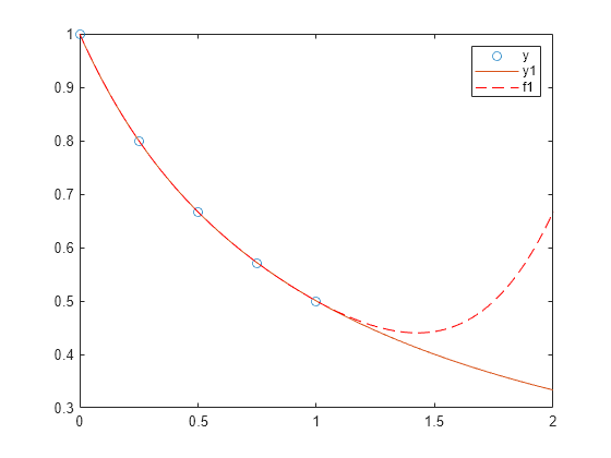 Figure contains an axes object. The axes object contains 3 objects of type line. One or more of the lines displays its values using only markers These objects represent y, y1, f1.