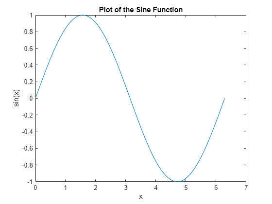 Figure contains an axes object. The axes object with title Plot of the Sine Function, xlabel x, ylabel sin(x) contains an object of type line.