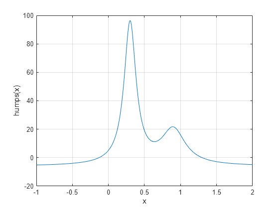 Figure contains an axes object. The axes object with xlabel x, ylabel humps(x) contains an object of type line.