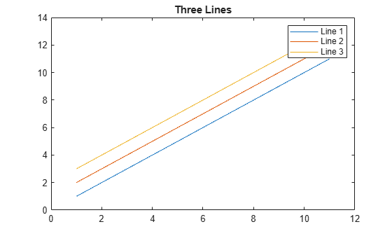 Figure contains an axes object. The axes object with title Three Lines contains 3 objects of type line. These objects represent Line 1, Line 2, Line 3.