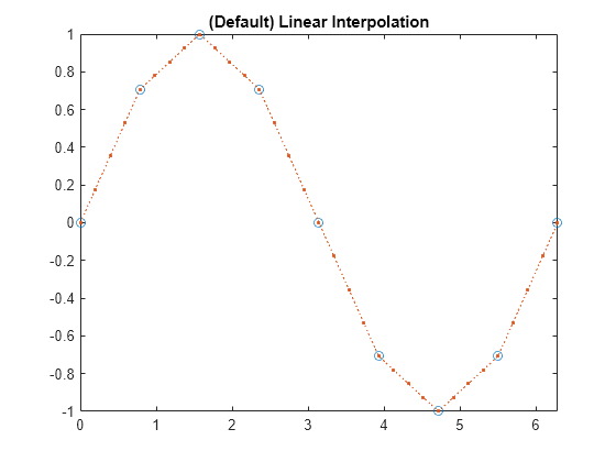 Figure contains an axes object. The axes object with title (Default) Linear Interpolation contains 2 objects of type line. One or more of the lines displays its values using only markers