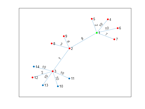 Figure contains an axes object. The axes object contains an object of type graphplot.