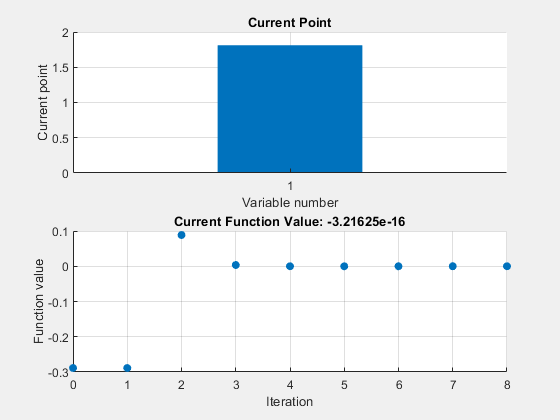 Figure Optimization Plot Function contains 2 axes objects. Axes object 1 with title Current Point, xlabel Variable number, ylabel Current point contains an object of type bar. Axes object 2 with title Current Function Value: -3.21625e-16, xlabel Iteration, ylabel Function value contains an object of type scatter.