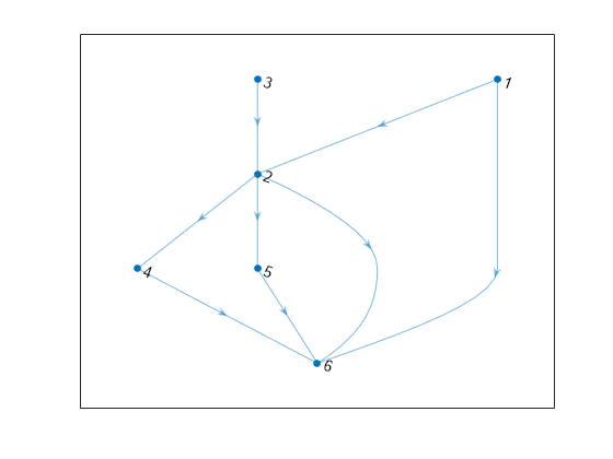 Figure contains an axes object. The axes object contains an object of type graphplot.