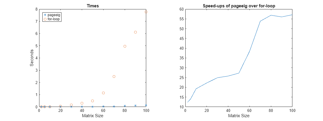 Figure contains 2 axes objects. Axes object 1 with title Times, xlabel Matrix Size, ylabel Seconds contains 2 objects of type line. One or more of the lines displays its values using only markers These objects represent pageeig, for-loop. Axes object 2 with title Speed-ups of pageeig over for-loop, xlabel Matrix Size contains an object of type line.