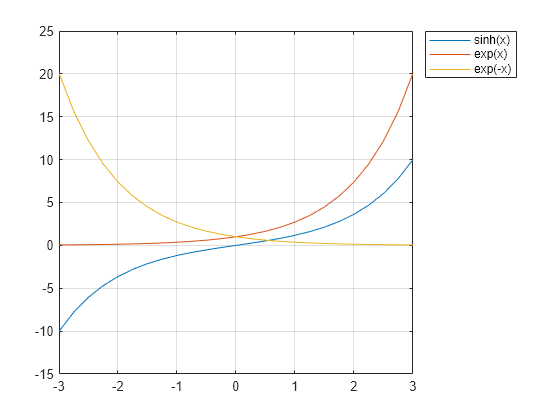 Hyperbolic Sine Matlab Sinh Mathworks Deutschland