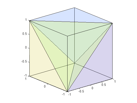 Figure contains an axes object. The axes object contains 5 objects of type patch.