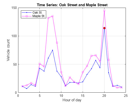 Plot of the HHGG time series (dotted line)