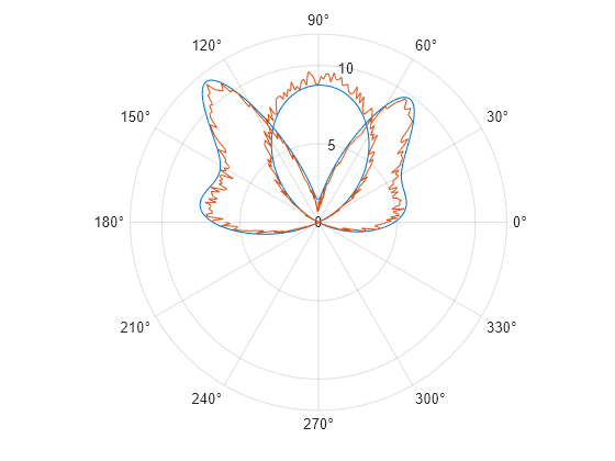 Figure contains an axes object with type polaraxes. The polaraxes object contains 2 objects of type line.