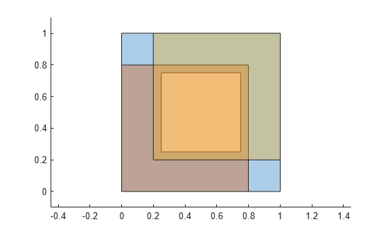 Figure contains an axes object. The axes object contains 3 objects of type polygon.