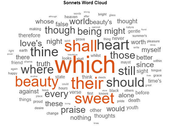 Create Word Cloud Chart From Text Data Matlab Wordcloud Mathworks Deutschland