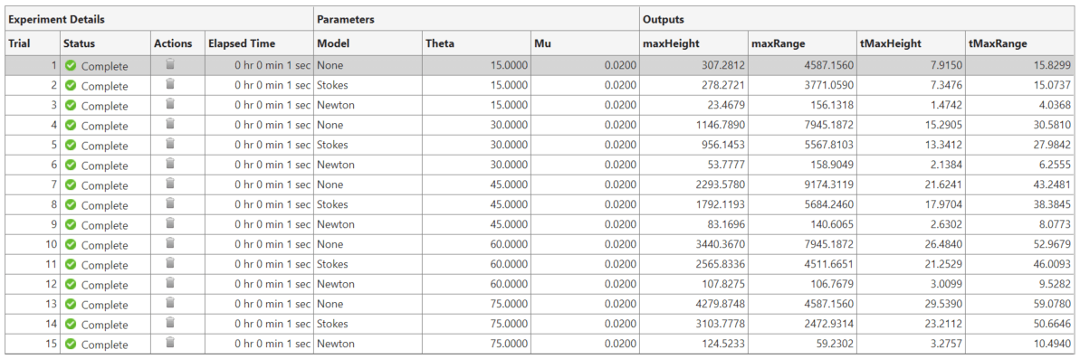 Table of results containing columns for the experiment details, parameters, and outputs