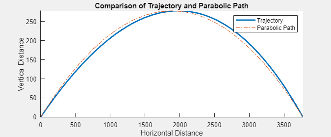 Horizontal distance versus vertical distance plot for trial using the Stokes drag model