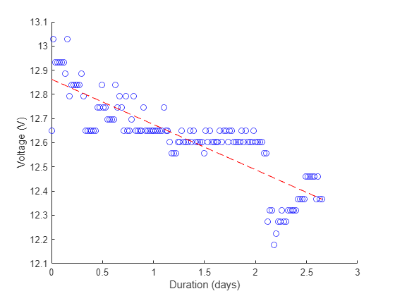 Figure contains an axes object. The axes object with xlabel Duration (days), ylabel Voltage (V) contains 2 objects of type scatter, line.