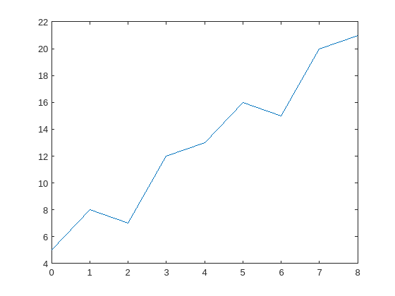 Figure contains an axes object. The axes object contains an object of type line.