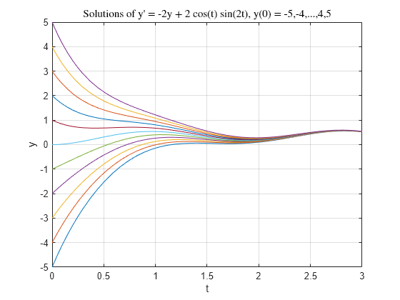 Figure contains an axes object. The axes object with title Solutions of y' = -2y + 2 cos(t) sin(2t), y(0) = -5,-4,...,4,5, xlabel t, ylabel y contains 11 objects of type line.