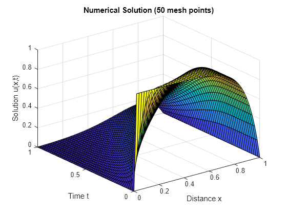 Solve PDE and Compute Partial Derivatives