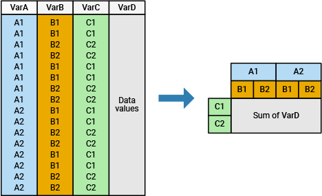 A table with three grouping variables and one data variable is pivoted, and the pivoted table shows the sum of data values in each unique combination of groups