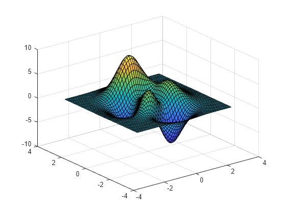 Figure contains an axes object. The axes object contains an object of type surface.