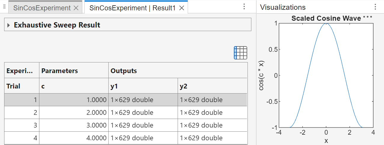 The table of experiment results shows the trial number and the values of parameter c, output y1, and output y2 for each trial. A Visualizations panel on the right displays a line plot of a scaled cosine wave, where the x-axis is labeled "x" and the y-axis is labeled "cos(c*x)."