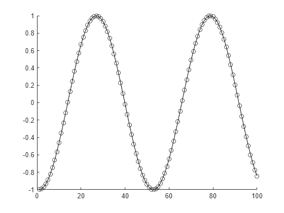 Figure contains an axes object. The axes object contains an object of type line.