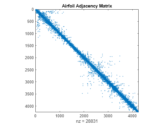 Figure contains an axes object. The axes object with title Airfoil Adjacency Matrix, xlabel nz = 28831 contains a line object which displays its values using only markers.