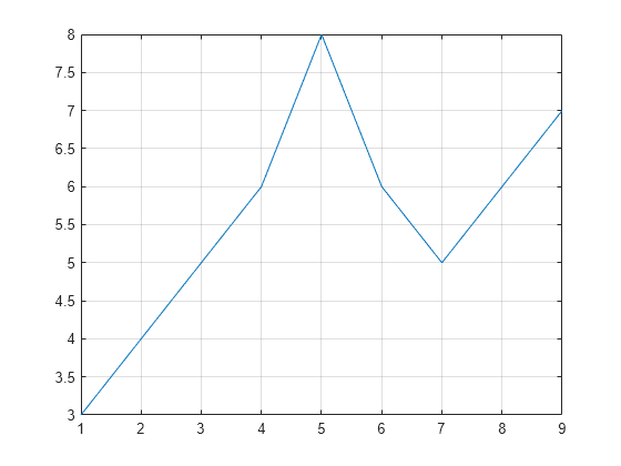 matrix assignment matlab