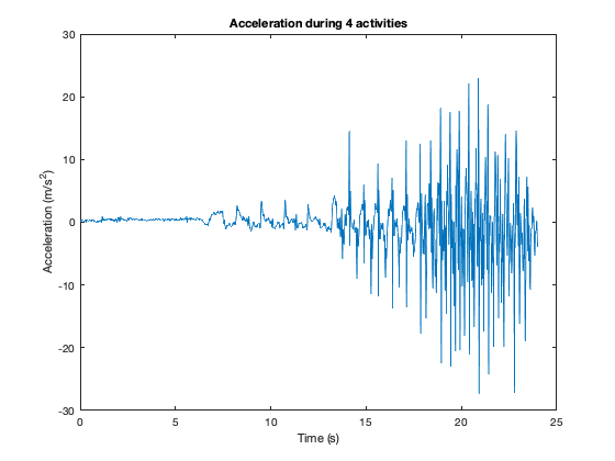 Logging Accelerometer Data