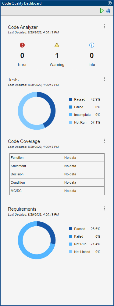 The Code Quality Dashboard displays the code analysis, test, code coverage, and requirement metrics.