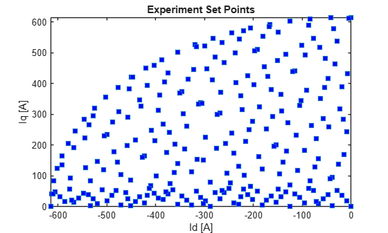 Create Design of Experiments for PMSM and Run Design Study