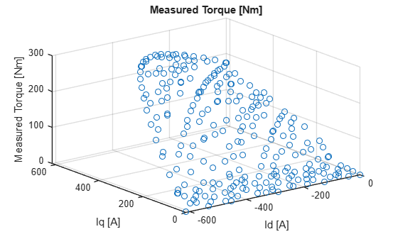 Figure contains an axes object. The axes object with title Measured Torque [Nm], xlabel Id [A], ylabel Iq [A] contains an object of type stem.