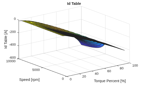Figure contains an axes object. The axes object with title Id Table, xlabel Torque Percent [%], ylabel Speed [rpm] contains an object of type surface.