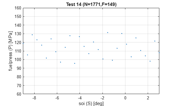 Figure contains an axes object. The axes object with title Test 14 (N=1771,F=149), xlabel soi (S) [deg], ylabel fuelpress (P) [MPa] contains a line object which displays its values using only markers.